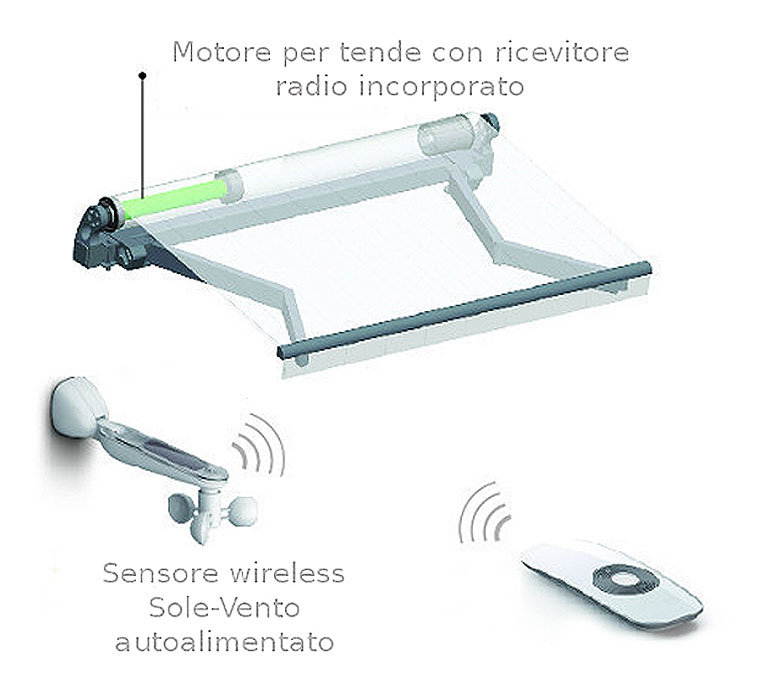 Motore tende da sole radiocomandato e sensore vento