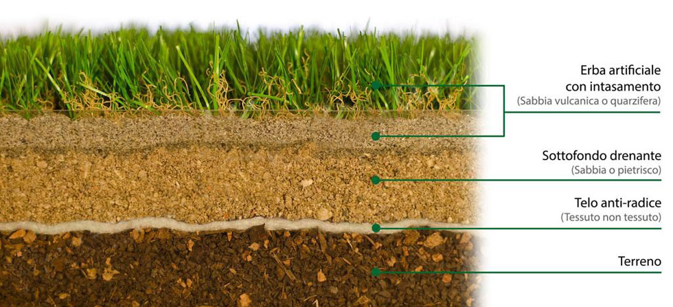 Sezione terreno prato verde sintetico